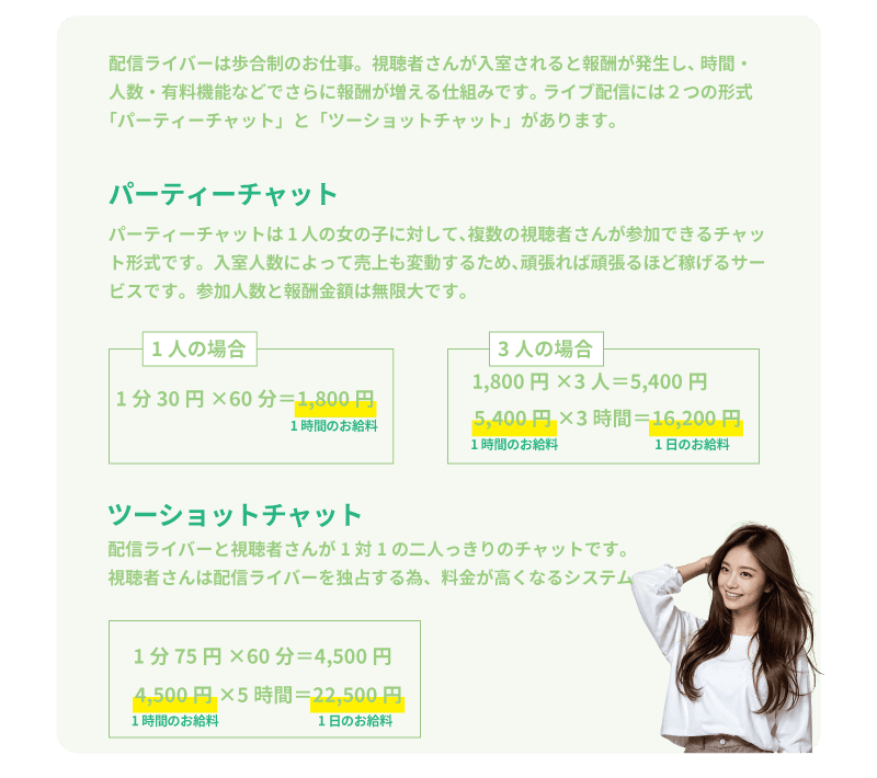 ライバーラビット天神の報酬システム!チャットレディは歩合制のお仕事。 視聴者さんが入室されると報酬が発生し、時間・人数・有料機能などでさらに報酬が増える仕組みです。 ライブチャットには2つの形式「パーティーチャット」と「ツーショットチャット」があります。 ①パーティーチャット ・パーティーチャットは1人の女の子に対して、複数の視聴者さんが参加できるチャット形式です。 ・入室人数によって売上も変動するため、頑張れば頑張るほど稼げるサービスです。 ・参加人数と報酬金額は無限大です。 ・チャットレディ、ライブチャット、チャトレ 【視聴者1人の場合】 1分30円 × 60分 = 1,800円 【視聴者3人の場合】 1,800円 × 3人 = 5,400円 5,400円 × 3時間 = 16,200円 ②ツーショットチャット ・チャトレさんと視聴者さんが1対1の二人っきりのチャットです。 ・視聴者さんはチャットレディを独占する為、料金が高くなるシステムです。 ・ライブ配信、配信ライバー 1分75円 × 60分 = 4,500円 4,500円 × 5時間 = 22,500円